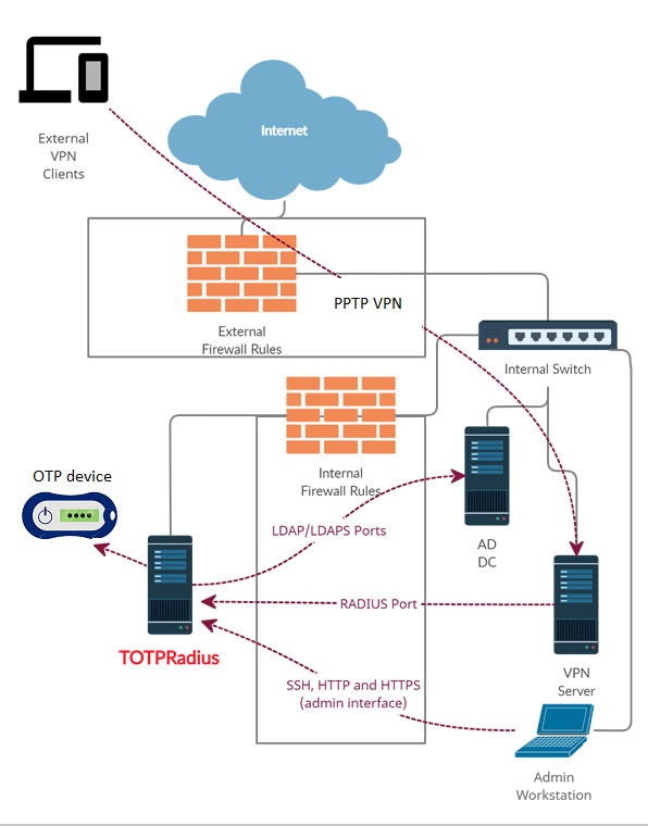 Hardware tokens for PPTP VPN on Windows Server using TOTPRadius