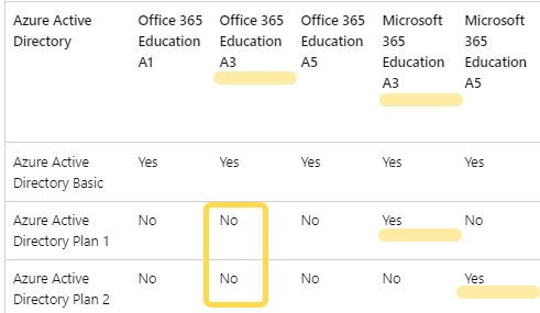 Checking Azure Active Directory Licensing